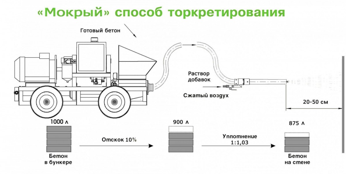 Установки для торкретирования бетона
