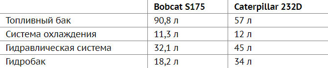 мини-погрузчики Bobcat и Caterpillar