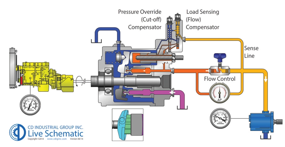 гидравлика Loadsensing