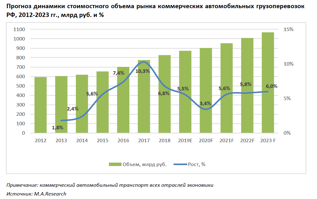 рынке автомобильных перевозок