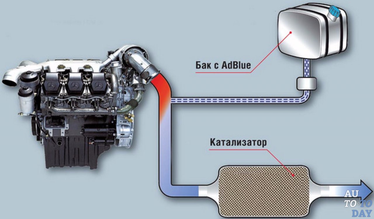 Система SCR с использованием мочевины