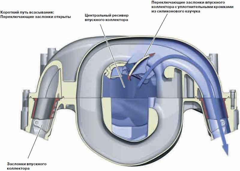Впускной коллектор с изменяемым сечением