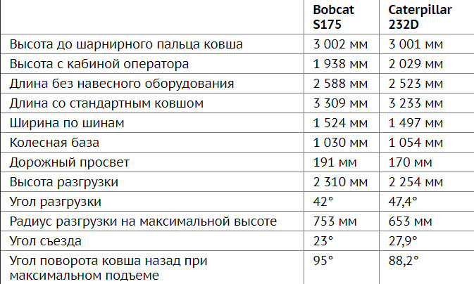 мини-погрузчики Bobcat и Caterpillar
