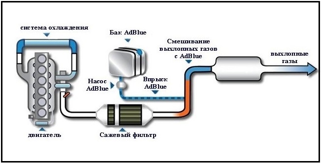 Как работает мочевина в двигателе