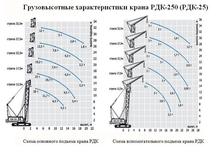 Гусеничный кран РДК-250
