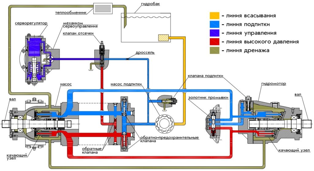 Гидростатическая коробка передач