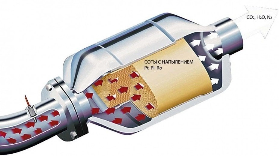 Каталитическая нейтрализация