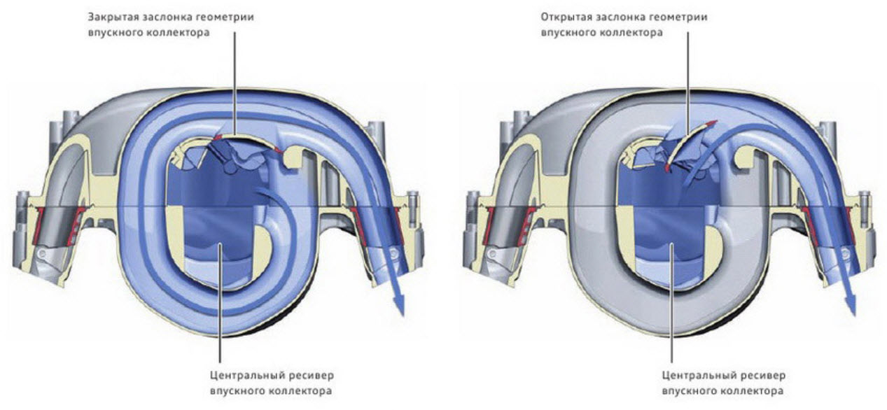 Впускной коллектор с изменяемой геометрией