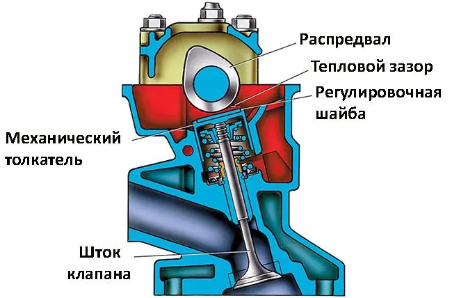 Тепловой зазор клапанов