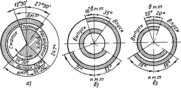 Фазы распределения