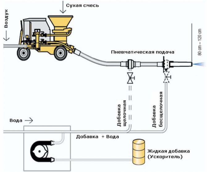 Установки для торкретирования бетона