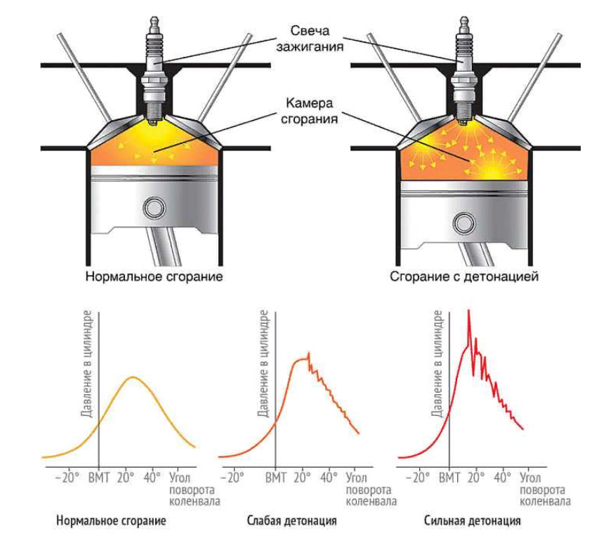 Регулировка зажигания в бензиновом двигателе
