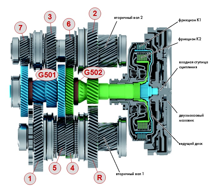 Коробка передач DSG