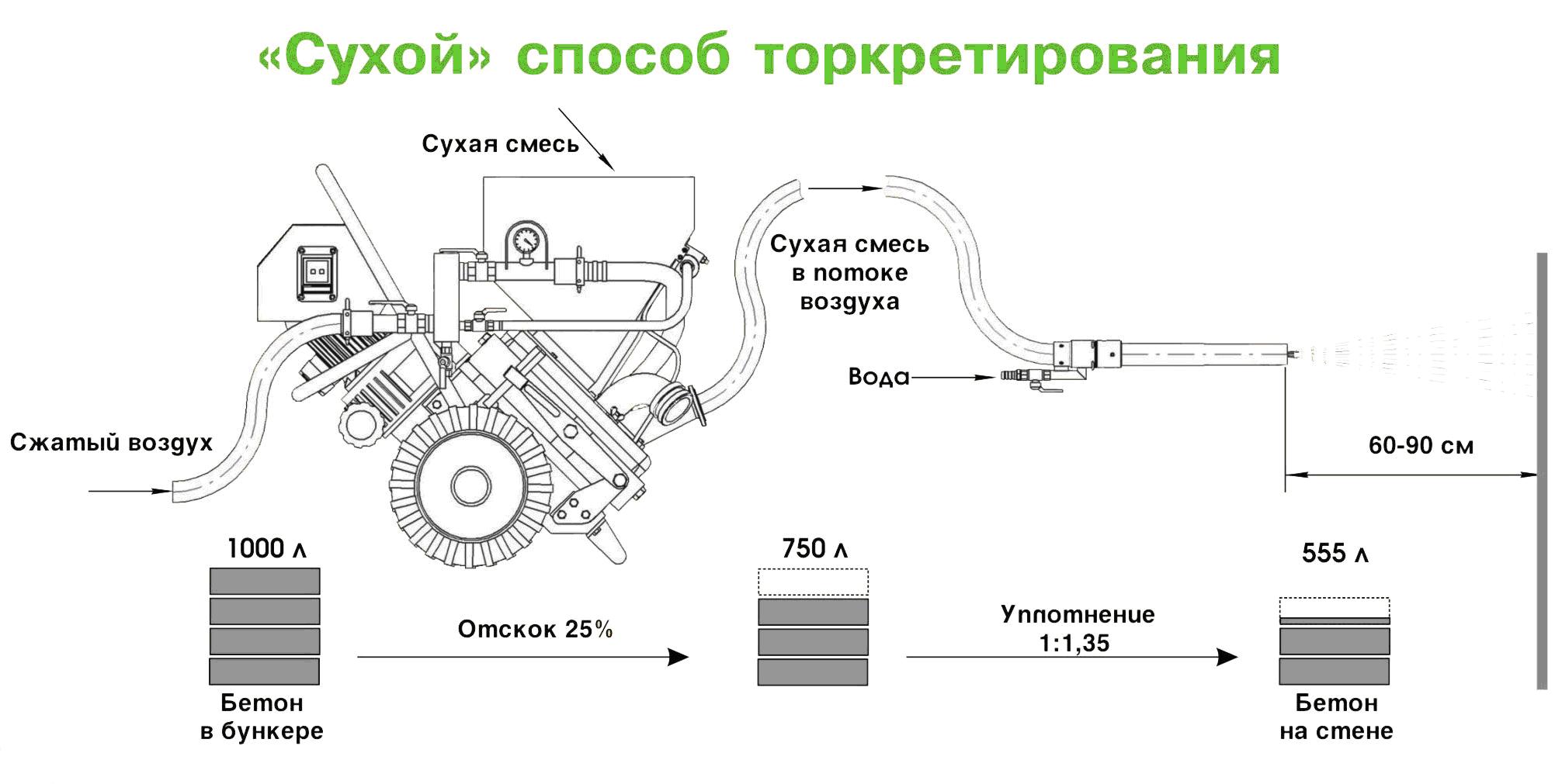 Установки для торкретирования бетона