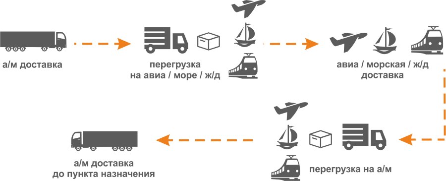 эффективность грузоперевозок