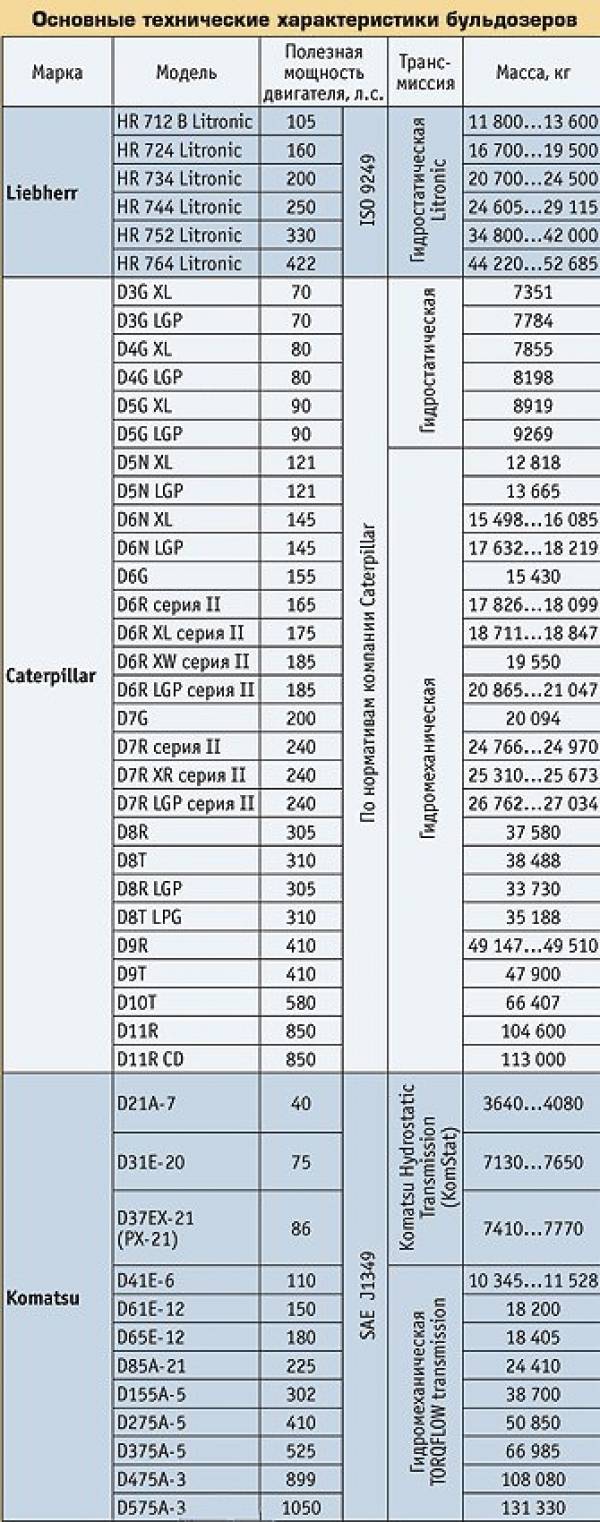 бульдозер аренда бульдозера Украина Liebherr Caterpillar Komatsu характеристики
