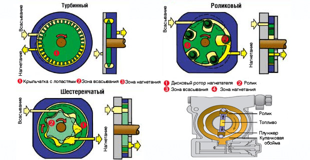 Как работает электробензонасос